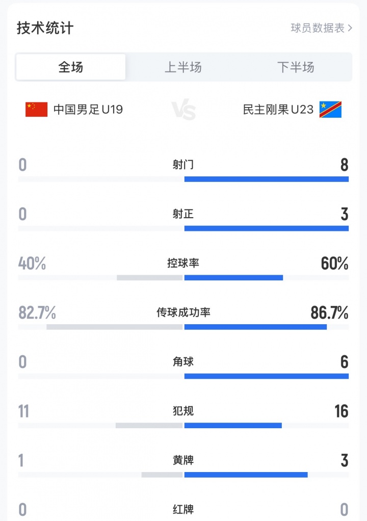 多项数据挂零！U19国足全场0射门+0角球，3球完败民主刚果U23
