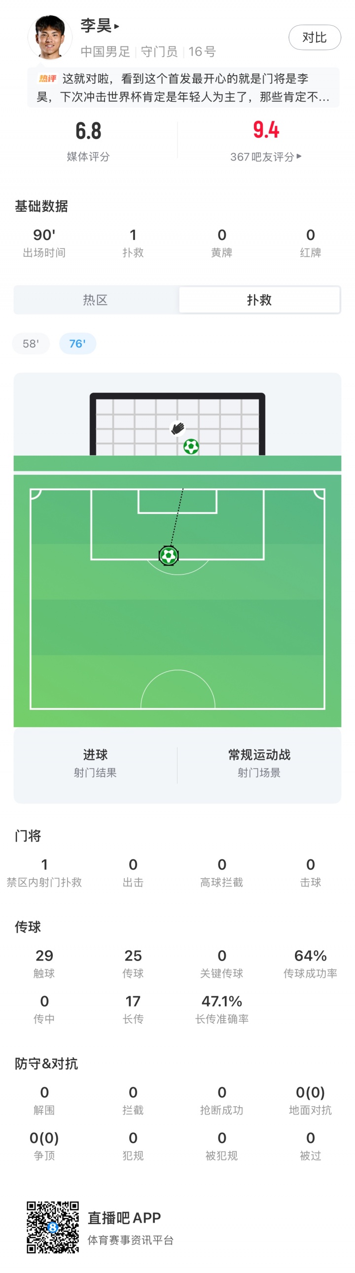 李昊国家队首秀表现：1次扑救，丢1球，全场29次触球