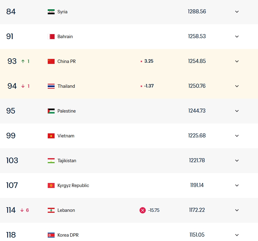 棋逢对手！国足FIFA排名再度反超泰国升至第93，两队6月9日将交手