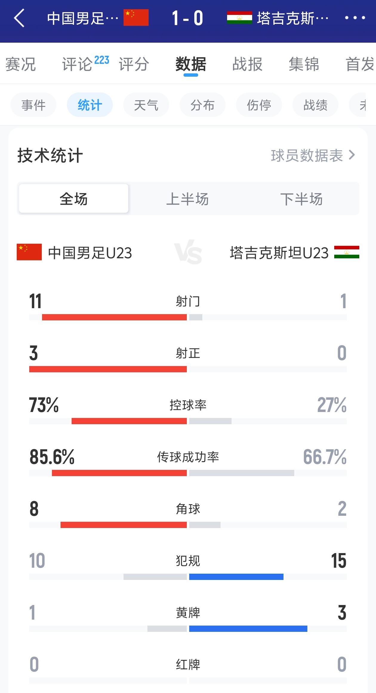 补时绝杀！U23国足vs塔吉克斯坦全场数据：射门11-1，控球73%-27%