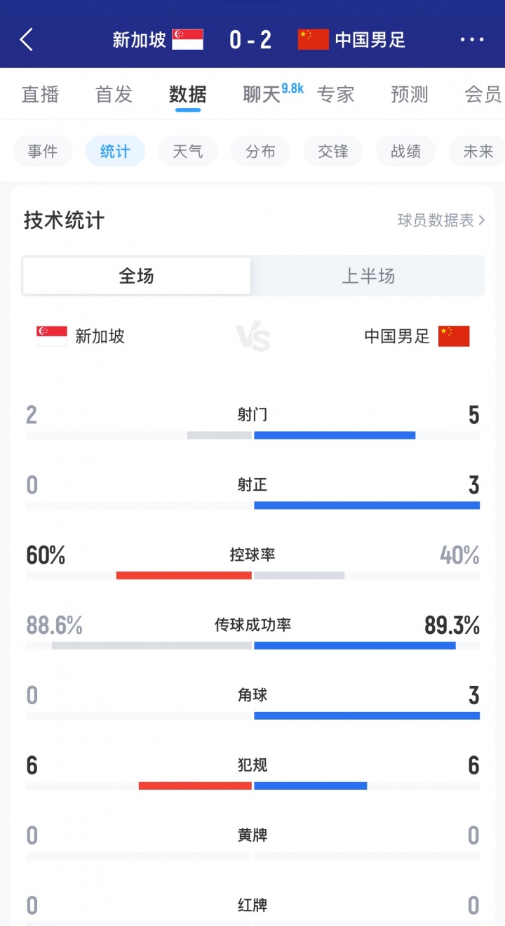 进攻优势！半场数据：国足5射3射正进2球，新加坡6成控球0射正