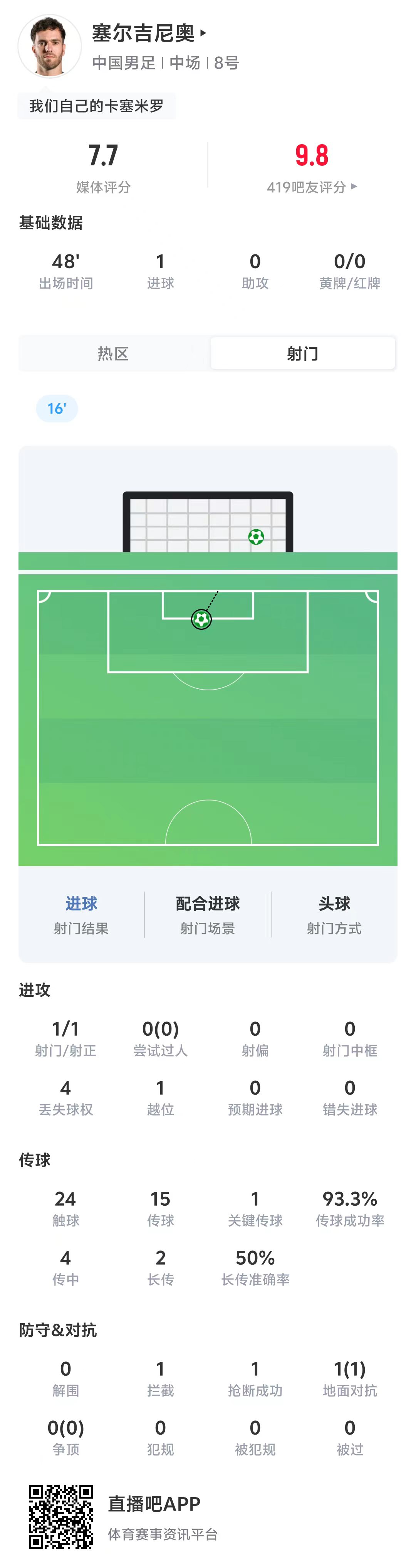 首开记录！塞尔吉尼奥半场数据：1射1正1进球，传球成功率93.3%