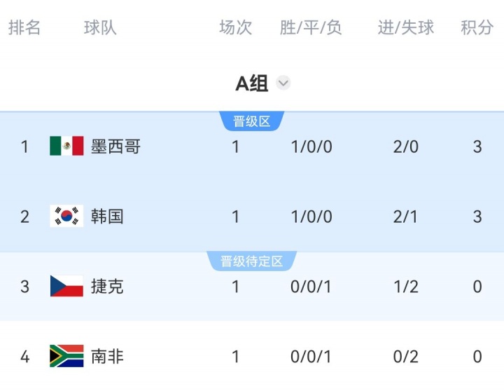 世界杯A组积分榜：墨西哥揭幕战取胜领跑，韩国净胜球劣势暂第二