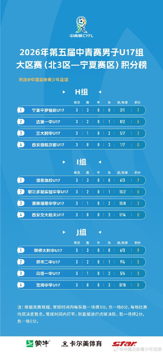 中青赛男子U17组大区赛宁夏赛区第二时段积分榜和第4轮对阵